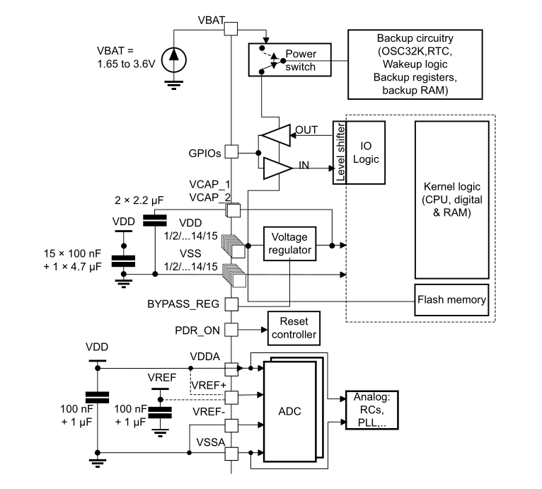 Trennung von VDD und VDDA