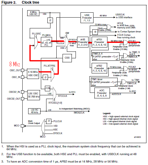 SPI mit STM32 - Mikrocontroller.net