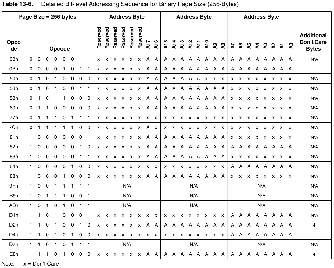 AT45 Page Adresse - Mikrocontroller.net