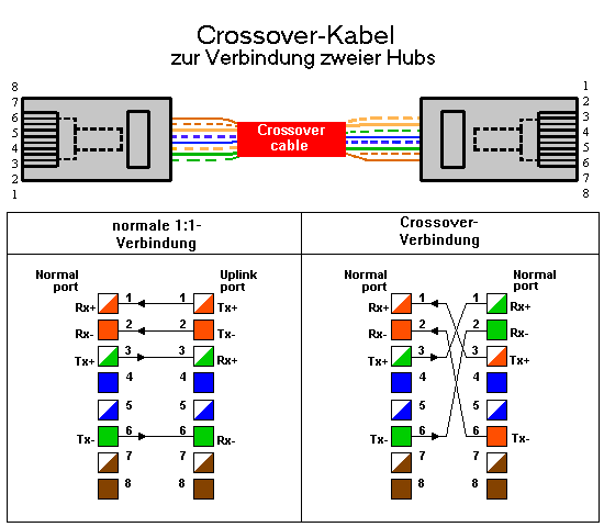 Lan Umschalter - Mikrocontroller.net cat5 b wiring diagram 