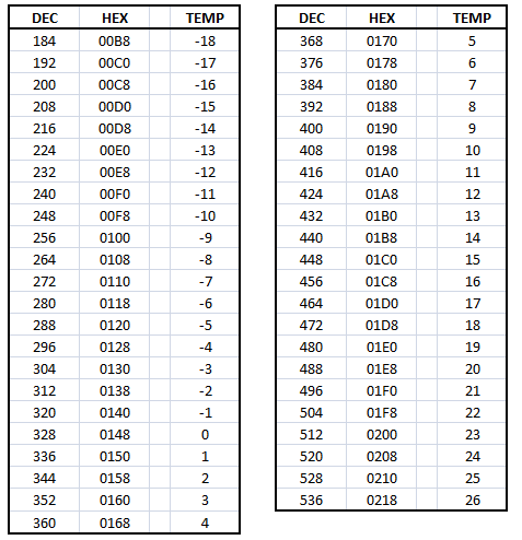 Hex Werte In Temperaturen Umrechnen Mikrocontroller Net