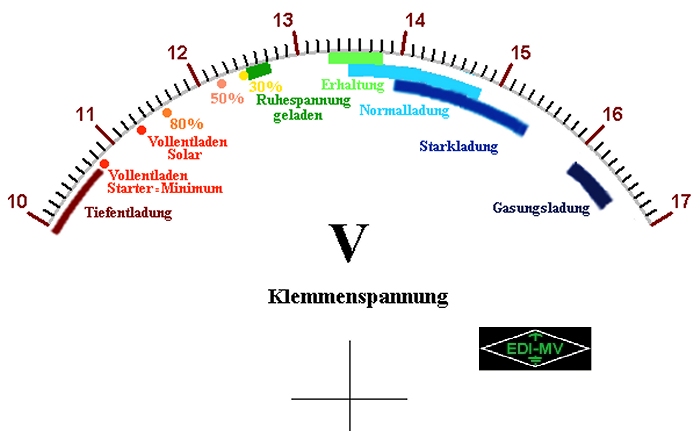 Autobatterie spannung voll