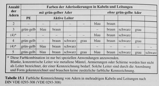 Alte Elektroleitungen - Was Bedeutet Rot, Grau, Schwarz