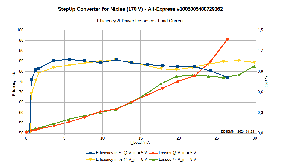 170v_boost_module_nixie_1005005526009791_Efficiency_Losses_vs_I_Load_2024-01-24.png