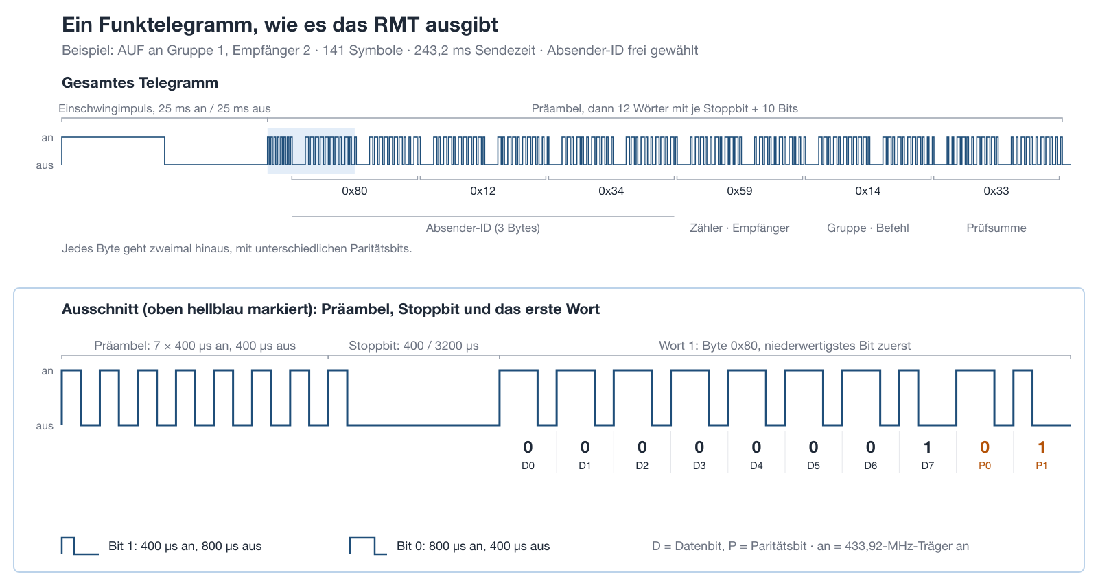 Ein Funktelegramm