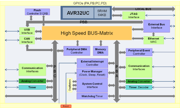 Architektur AT32UC3C.png