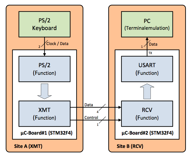 Blockschaltbild STM32F4.png