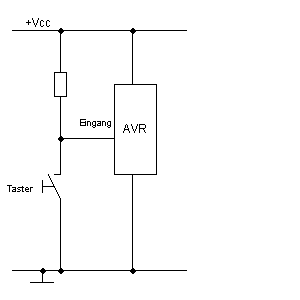 Active Low: Bei dieser Methode wird der Kontakt zwischen den Eingangspin des Controllers und Masse geschaltet. Damit bei offenem Schalter der Controller kein undefiniertes Signal bekommt, wird zwischen die Versorgungsspannung und den Eingangspin ein sogenannter Pull-Up Widerstand geschaltet. Dieser dient dazu, den Pegel bei geöffnetem Schalter auf logisch 1 zu ziehen.