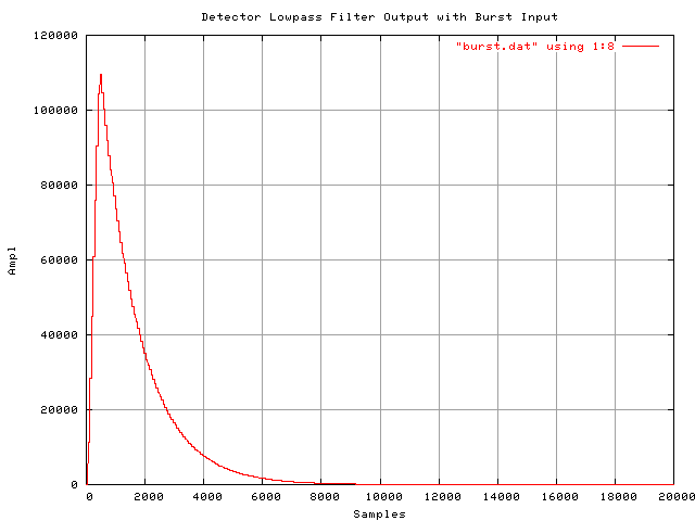 Detector lowpass filter output with burst input.png