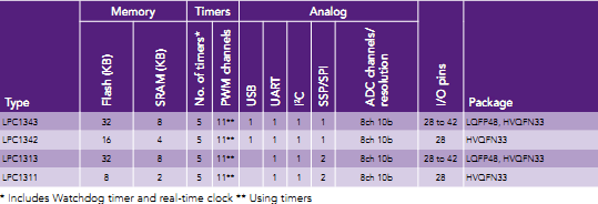 Datei:LPC13xx Selection Guide Sep2011.png