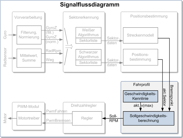 Datei:Signalflussdiagramm Fahrprofil.png