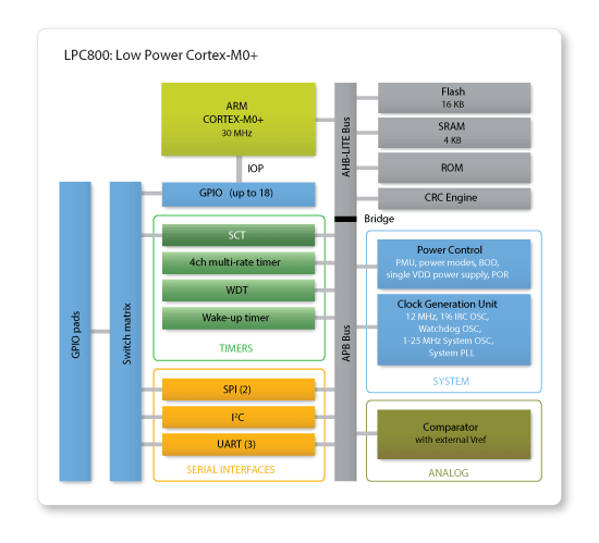 Datei:LPC800 block diagram Jan2014.gif