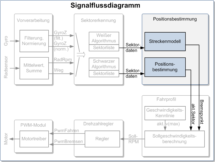 Datei:Signalflussdiagramm Positionsbestimmung.png