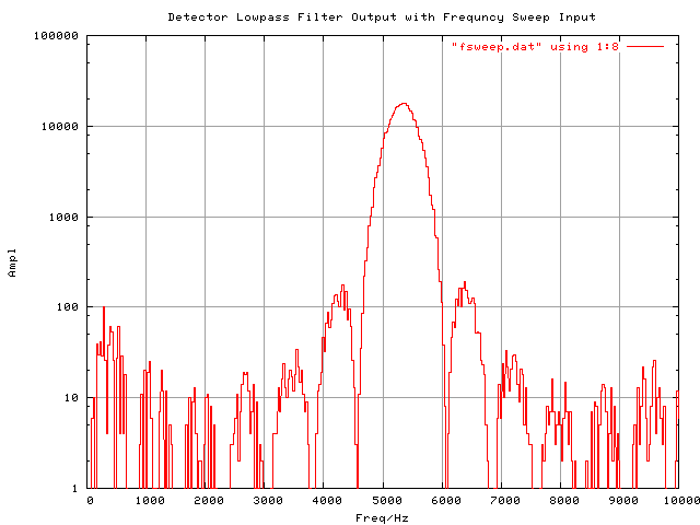 Detector lowpass filter output with frequency sweep input.png