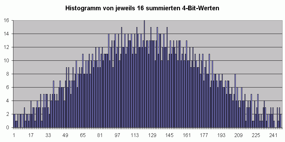 Js-histogramm-rauschgenerator-summe.gif