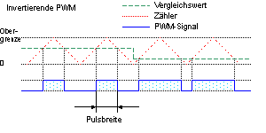 PWM Theorie 3.gif