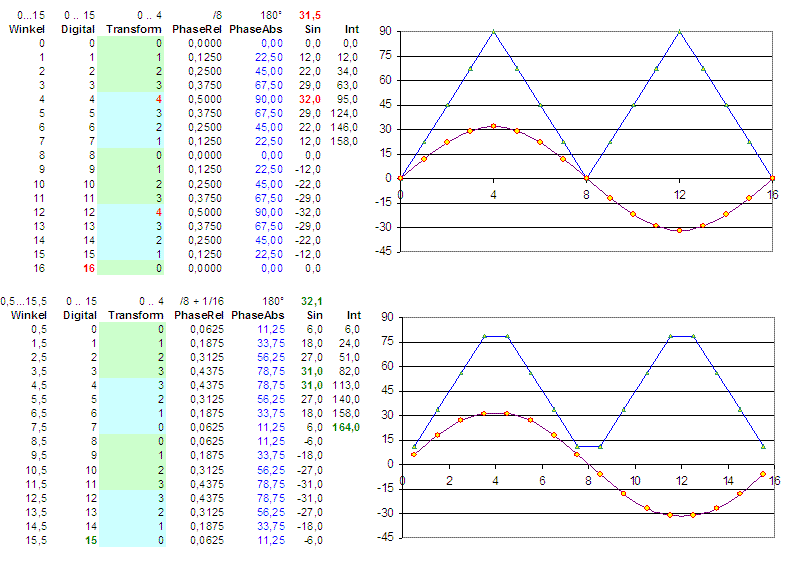 Digitale sinus generation js.gif