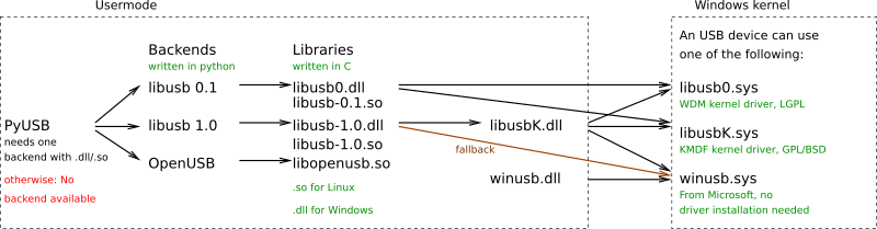 Pyusb-dependencies.png