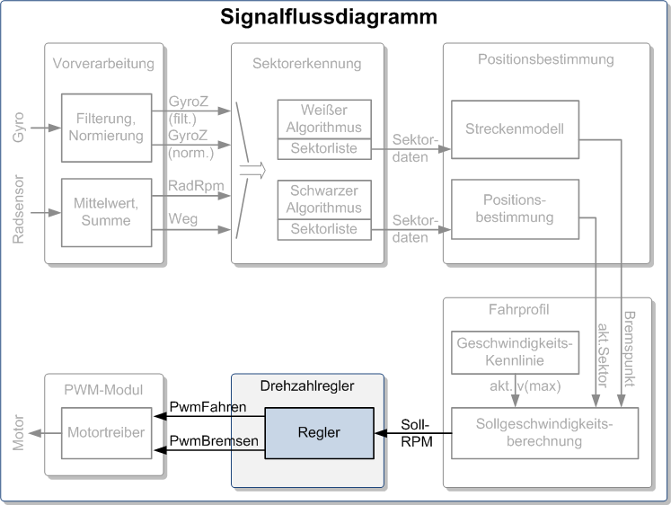 Datei:Signalflussdiagramm Drehzahlregler.png