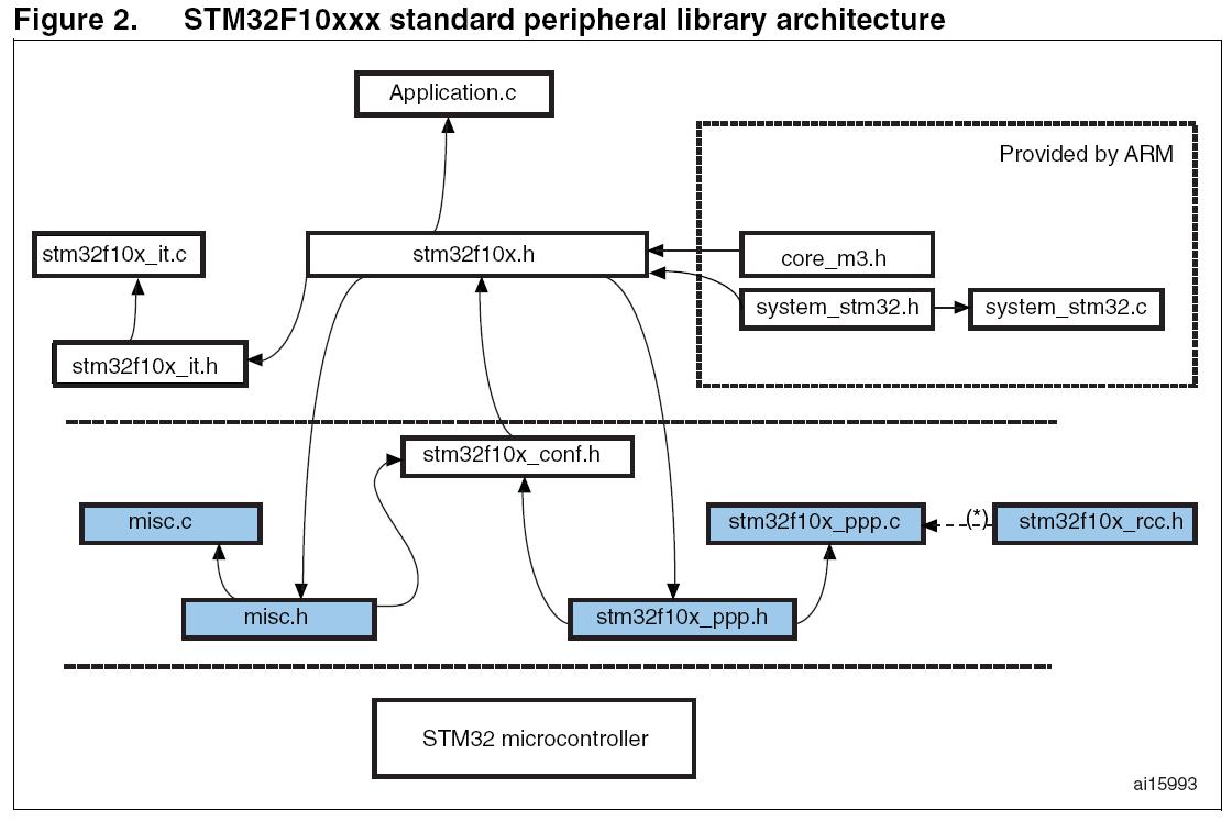 Stm32 std peripherial library architecture.JPG