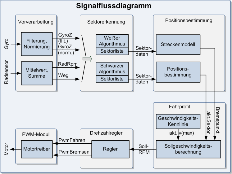 Datei:Signalflussdiagramm.png