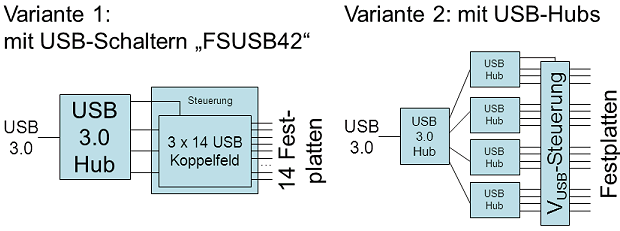 Datei:USBMuxVarianten.png